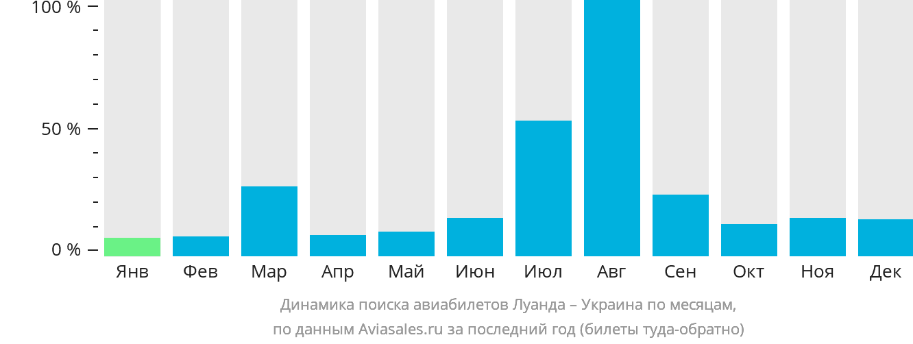 Динамика поиска авиабилетов из Луанды в Украину по месяцам