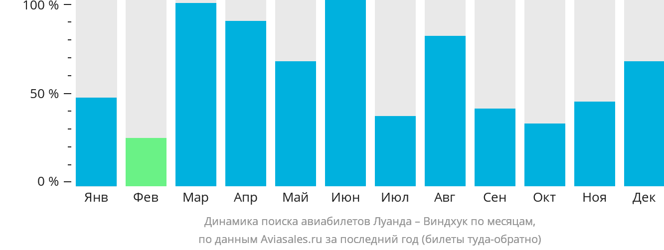 Динамика поиска авиабилетов из Луанды в Виндхук по месяцам