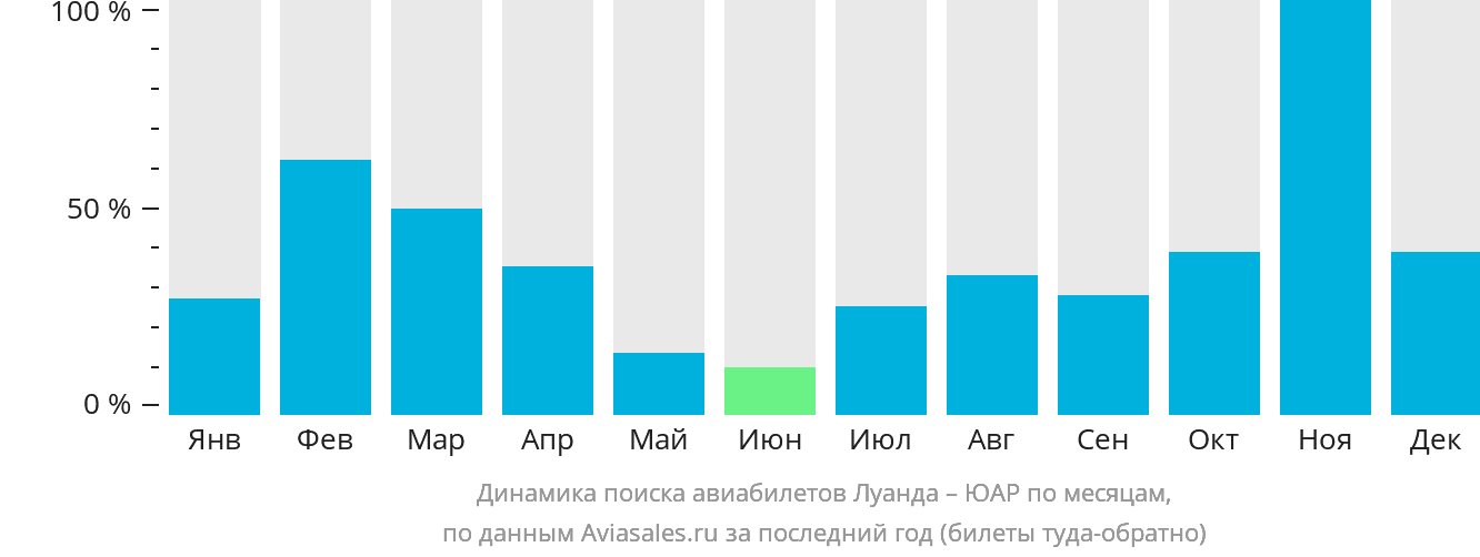 Динамика поиска авиабилетов из Луанды в ЮАР по месяцам