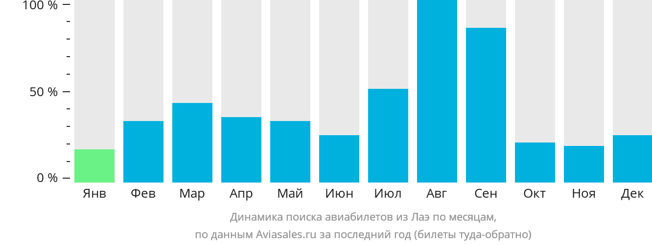 Динамика поиска авиабилетов из Лаэ по месяцам
