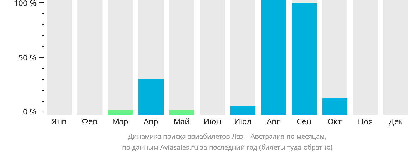 Динамика поиска авиабилетов из Лаэ в Австралию по месяцам