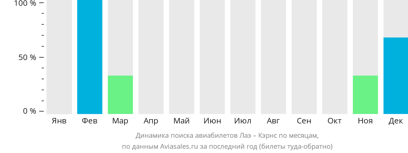 Динамика поиска авиабилетов из Лаэ в Кэрнс по месяцам
