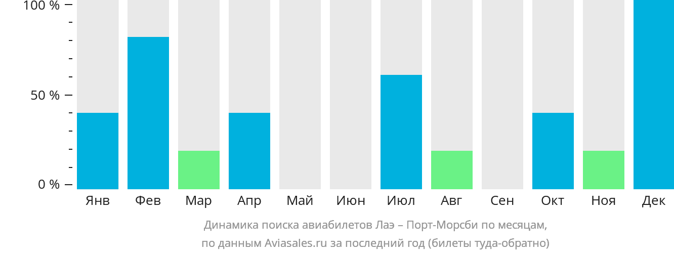 Динамика поиска авиабилетов из Лаэ в Порт-Морсби по месяцам