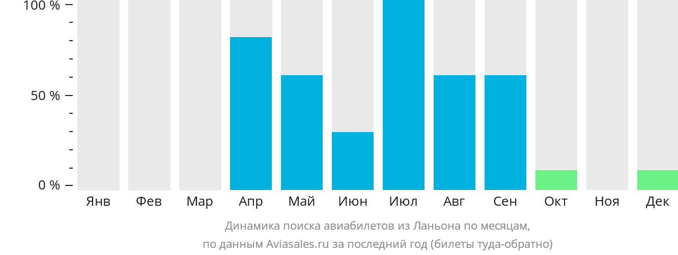 Динамика поиска авиабилетов из Ланьона по месяцам