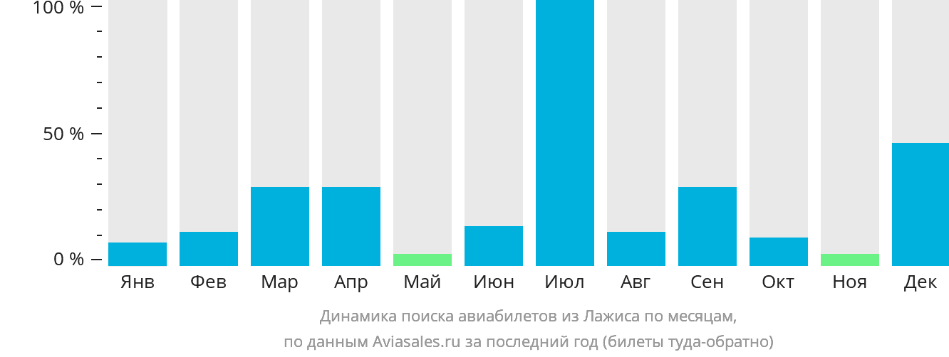 Динамика поиска авиабилетов из Лажиса по месяцам