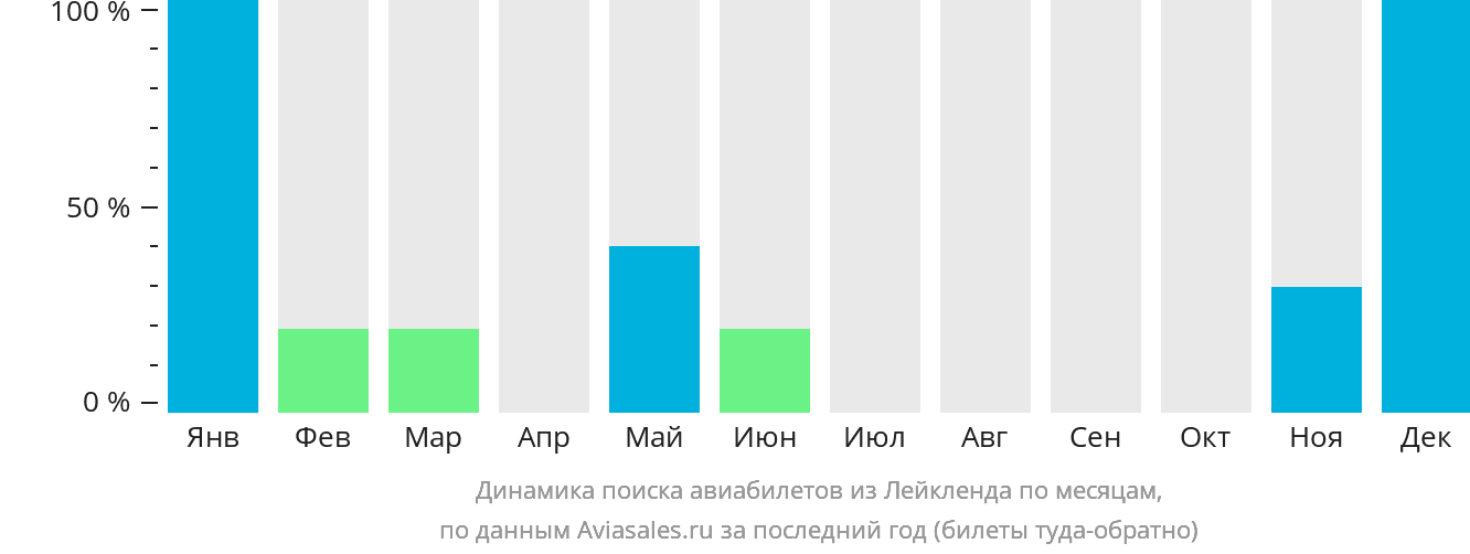 Динамика поиска авиабилетов из Лейкленда по месяцам