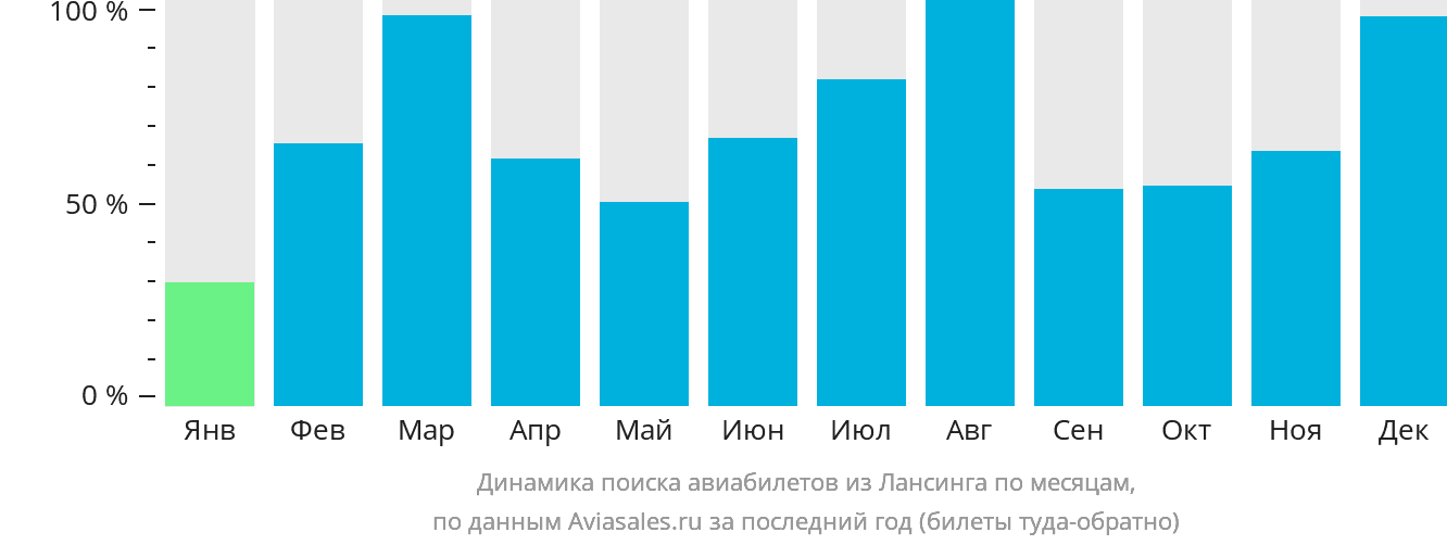Динамика поиска авиабилетов из Лансинга по месяцам