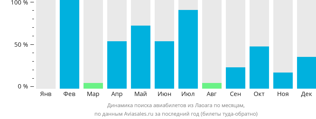 Динамика поиска авиабилетов из Лаоага по месяцам