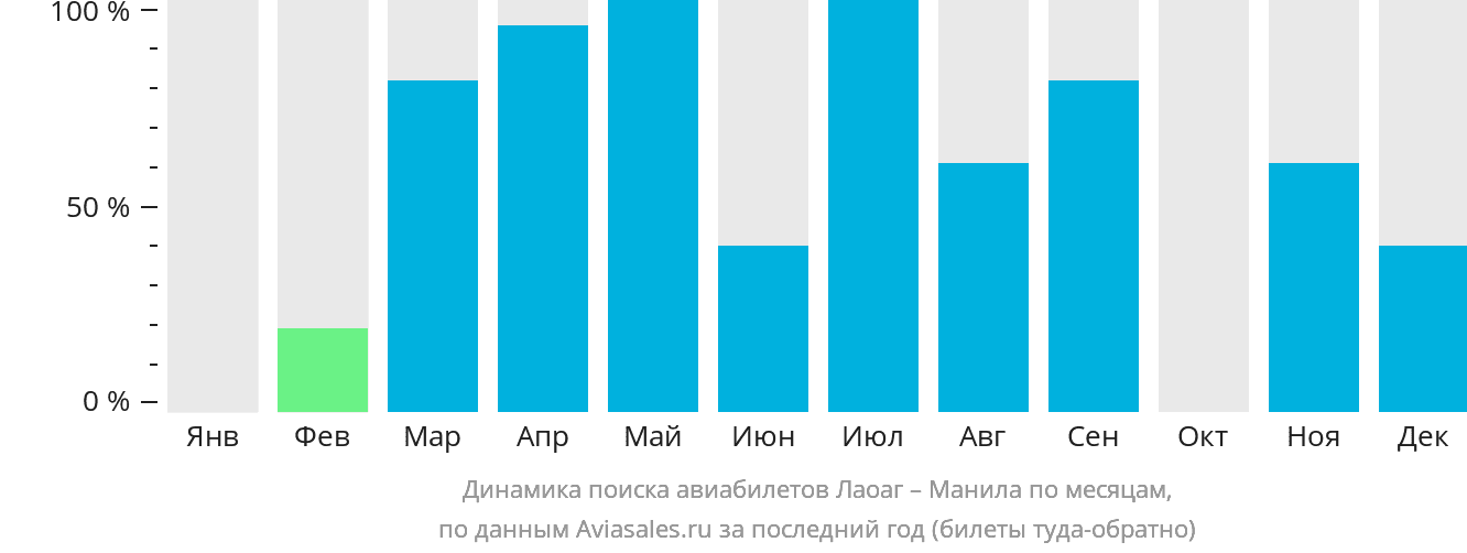 Динамика поиска авиабилетов из Лаоага в Манилу по месяцам