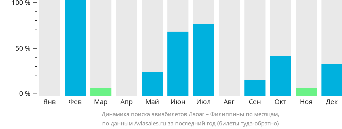 Динамика поиска авиабилетов из Лаоага на Филиппины по месяцам
