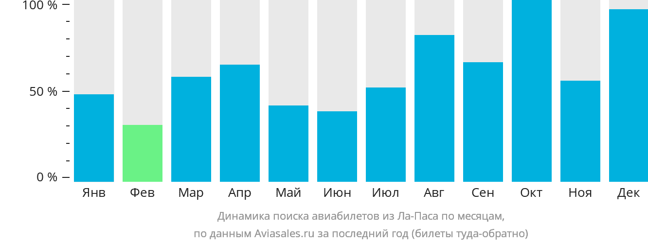 Динамика поиска авиабилетов из Ла-Паса по месяцам