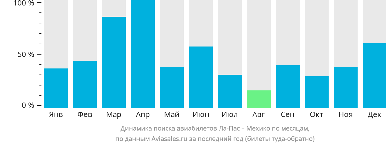 Динамика поиска авиабилетов из Ла-Паса в Мехико по месяцам