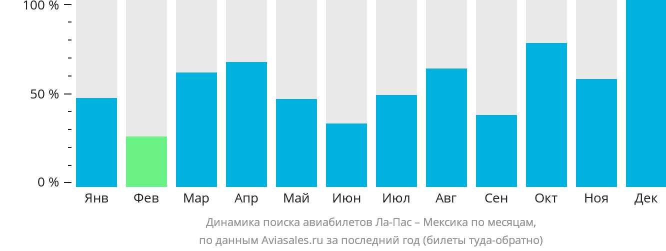 Динамика поиска авиабилетов из Ла-Паса в Мексику по месяцам