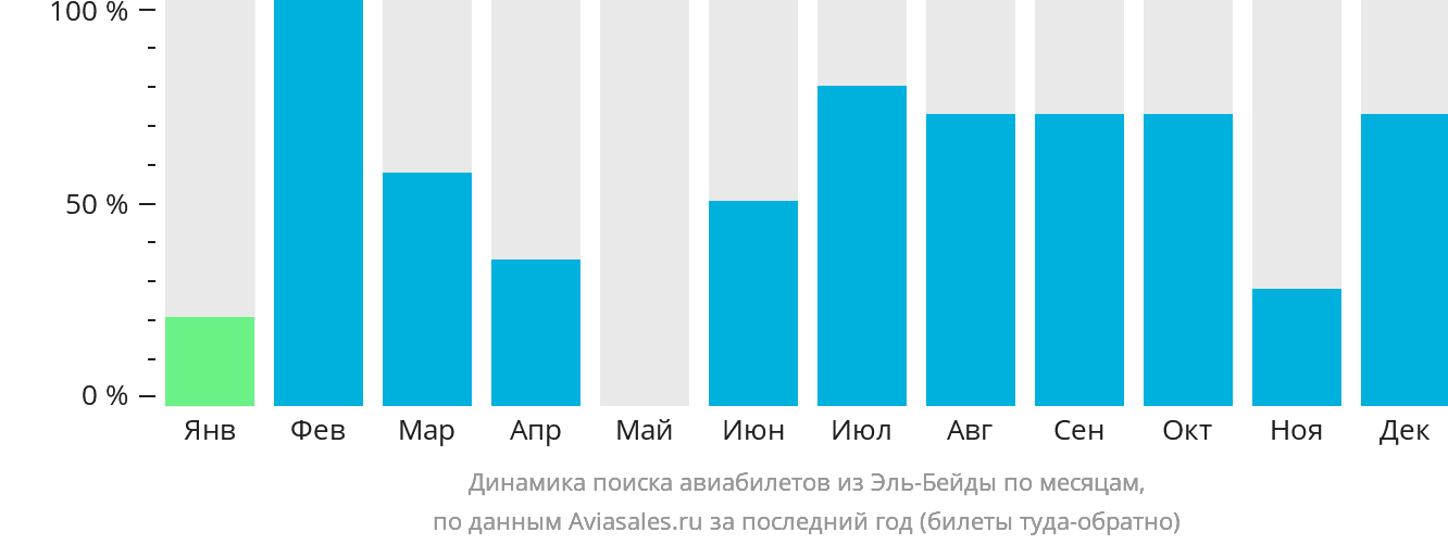 Динамика поиска авиабилетов из Эль-Бейды по месяцам