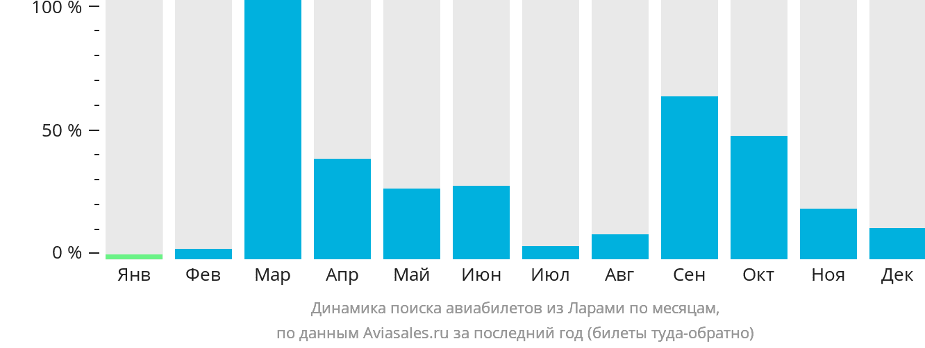 Динамика поиска авиабилетов из Ларами по месяцам