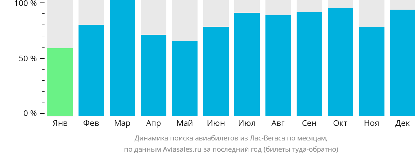 Динамика поиска авиабилетов из Лас-Вегаса по месяцам