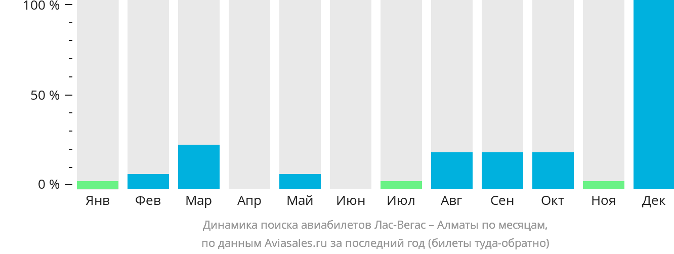 Динамика поиска авиабилетов из Лас-Вегаса в Алматы по месяцам