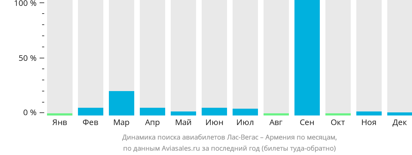 Динамика поиска авиабилетов из Лас-Вегаса в Армению по месяцам