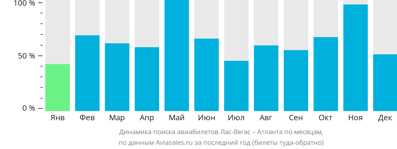 Динамика поиска авиабилетов из Лас-Вегаса в Атланту по месяцам