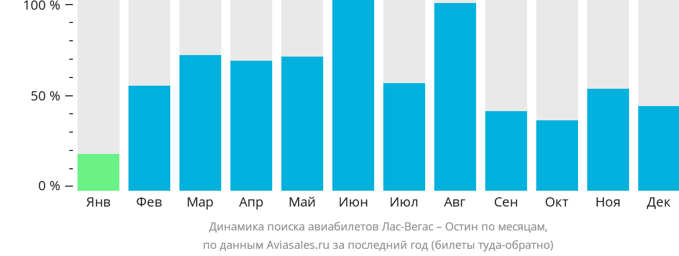 Динамика поиска авиабилетов из Лас-Вегаса в Остин по месяцам