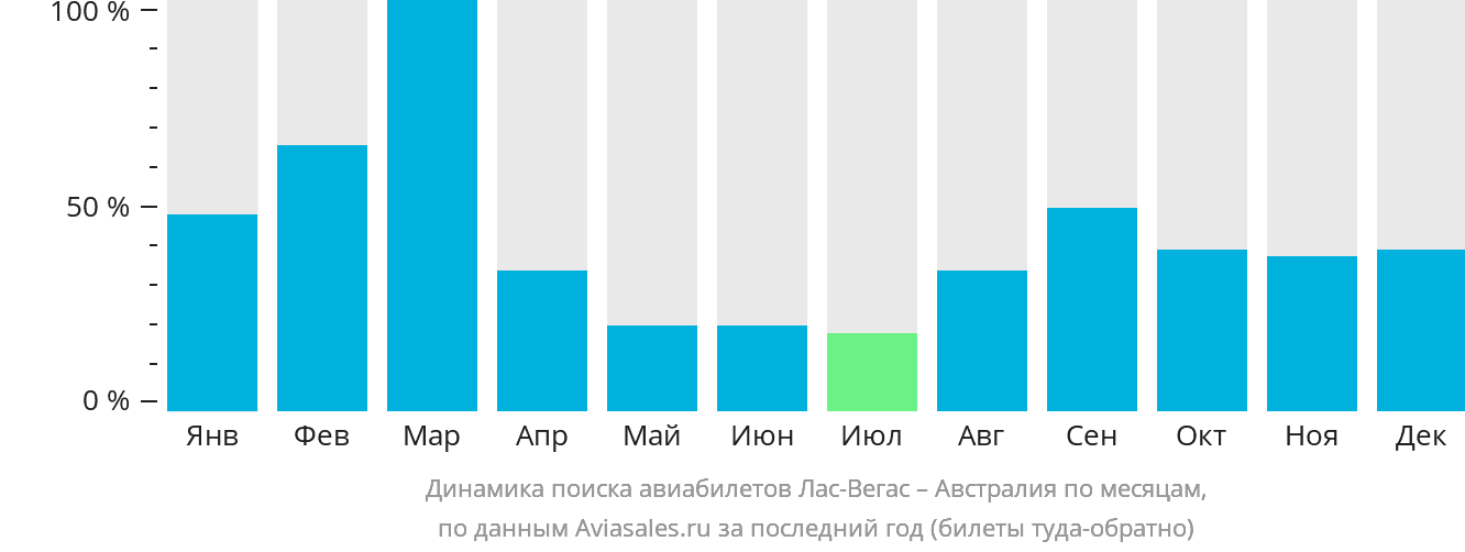 Динамика поиска авиабилетов из Лас-Вегаса в Австралию по месяцам