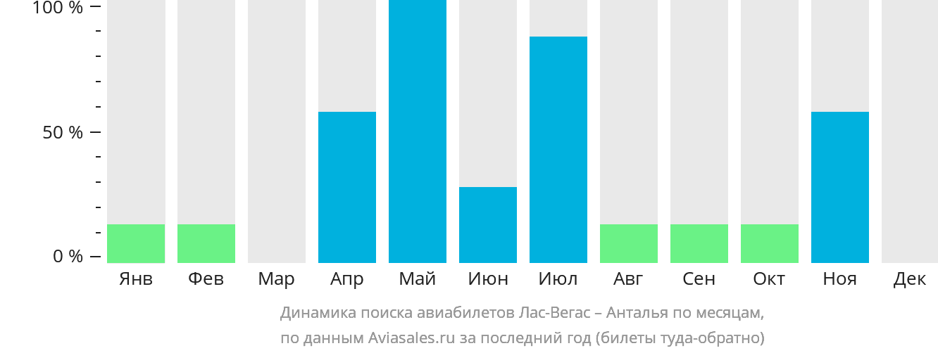 Динамика поиска авиабилетов из Лас-Вегаса в Анталью по месяцам