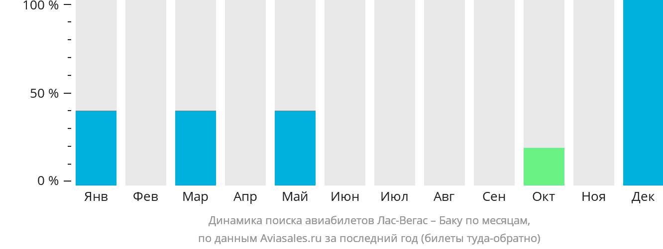 Динамика поиска авиабилетов из Лас-Вегаса в Баку по месяцам