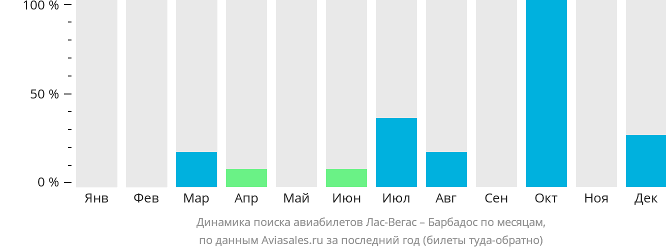 Динамика поиска авиабилетов из Лас-Вегаса на Барбадос по месяцам