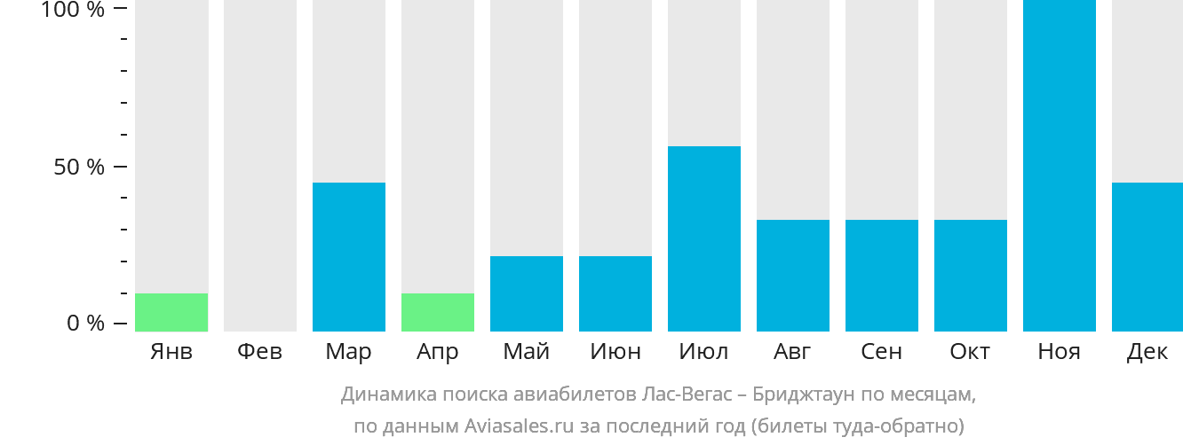 Динамика поиска авиабилетов из Лас-Вегаса в Бриджтаун по месяцам