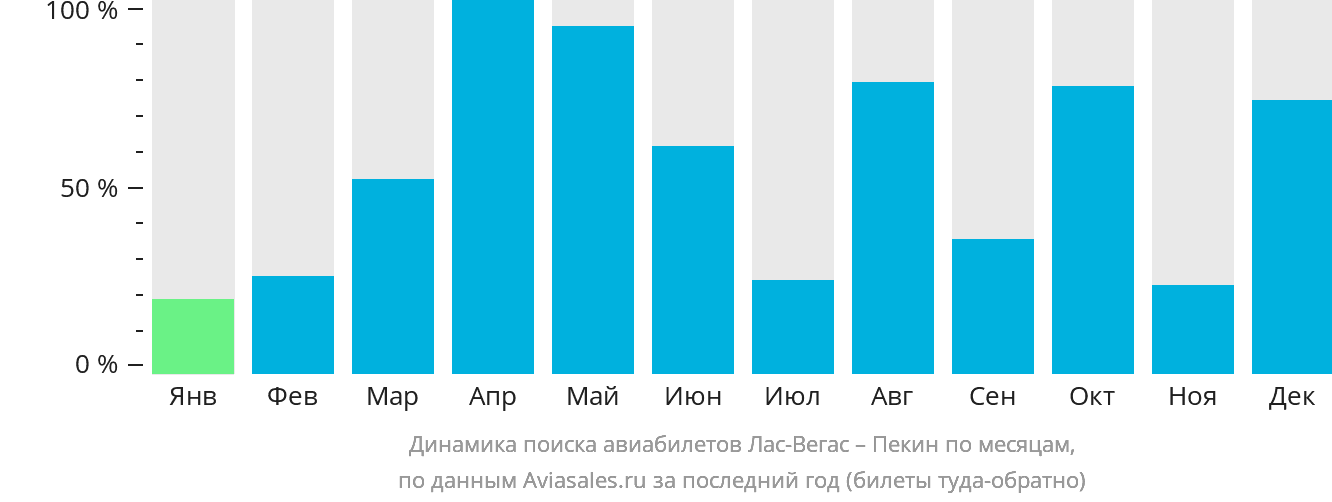 Динамика поиска авиабилетов из Лас-Вегаса в Пекин по месяцам