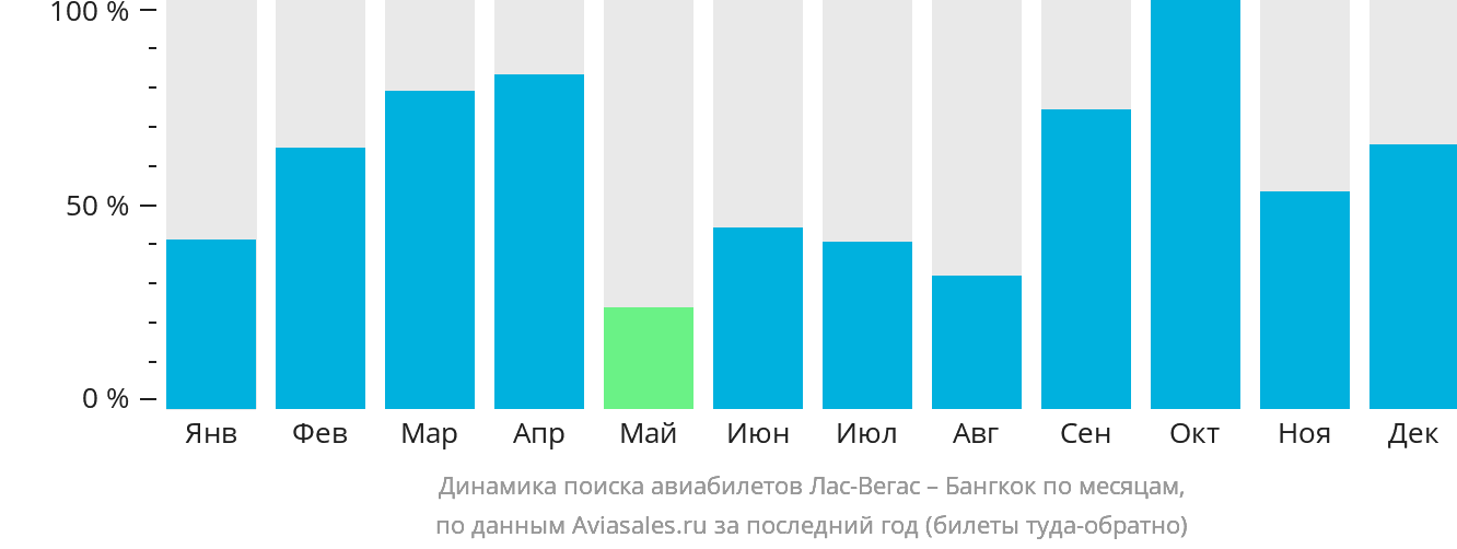 Динамика поиска авиабилетов из Лас-Вегаса в Бангкок по месяцам