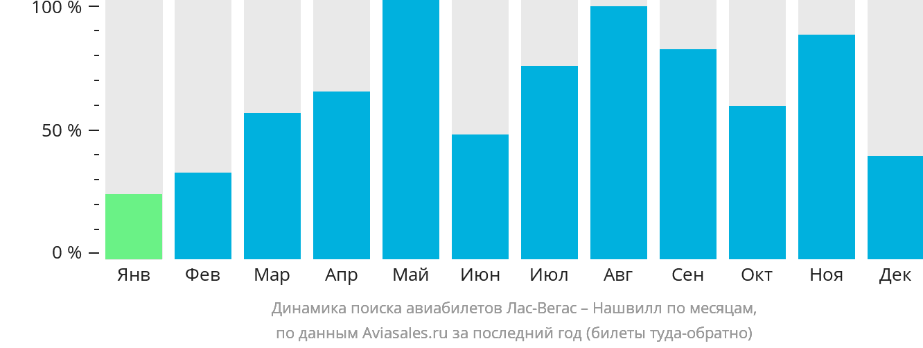 Динамика поиска авиабилетов из Лас-Вегаса в Нашвилл по месяцам