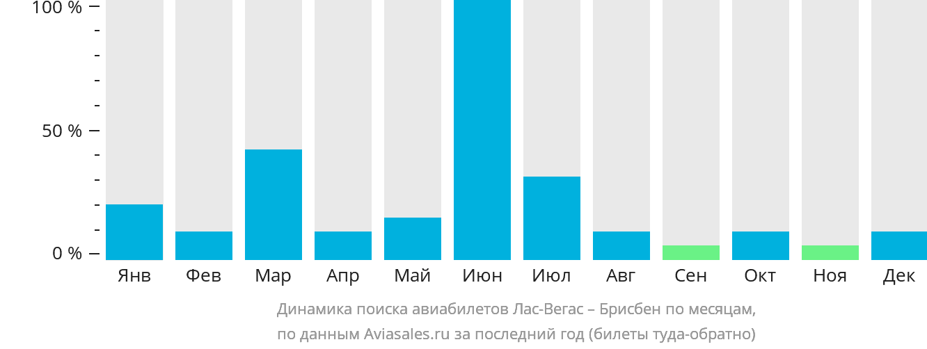 Динамика поиска авиабилетов из Лас-Вегаса в Брисбен по месяцам