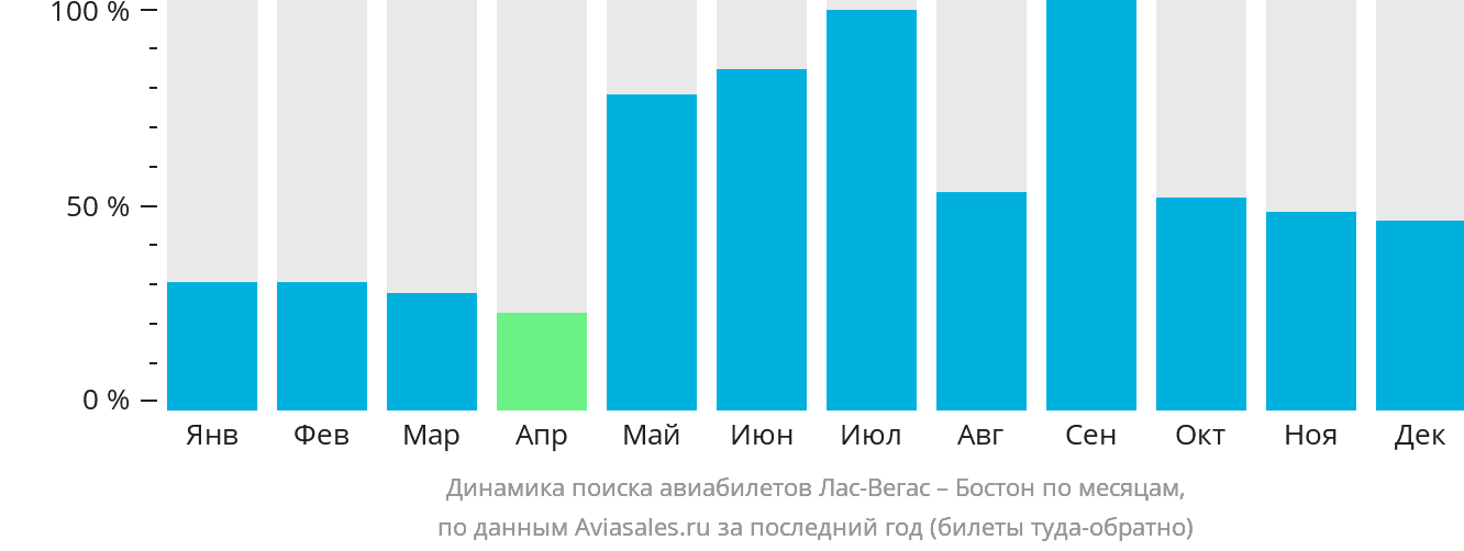 Динамика поиска авиабилетов из Лас-Вегаса в Бостон по месяцам