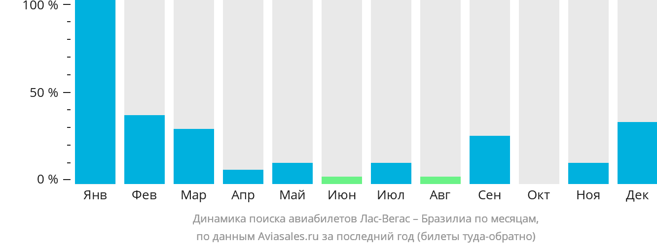 Динамика поиска авиабилетов из Лас-Вегаса в Бразилиа по месяцам