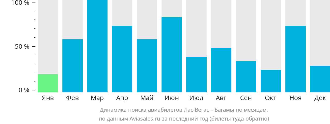 Динамика поиска авиабилетов из Лас-Вегаса на Багамы по месяцам