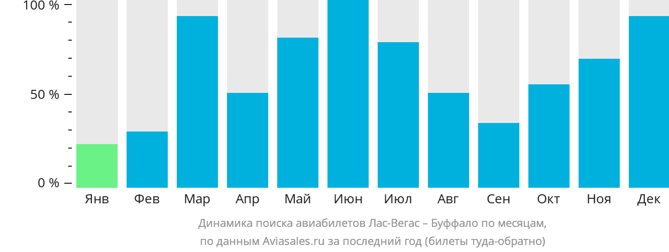 Динамика поиска авиабилетов из Лас-Вегаса в Буффало по месяцам