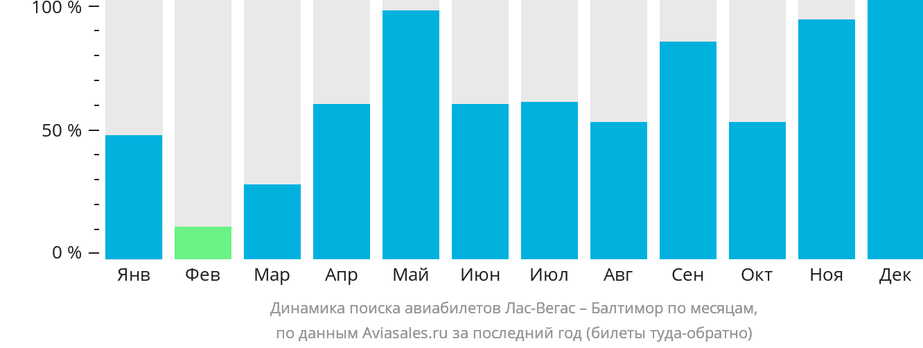 Динамика поиска авиабилетов из Лас-Вегаса в Балтимор по месяцам