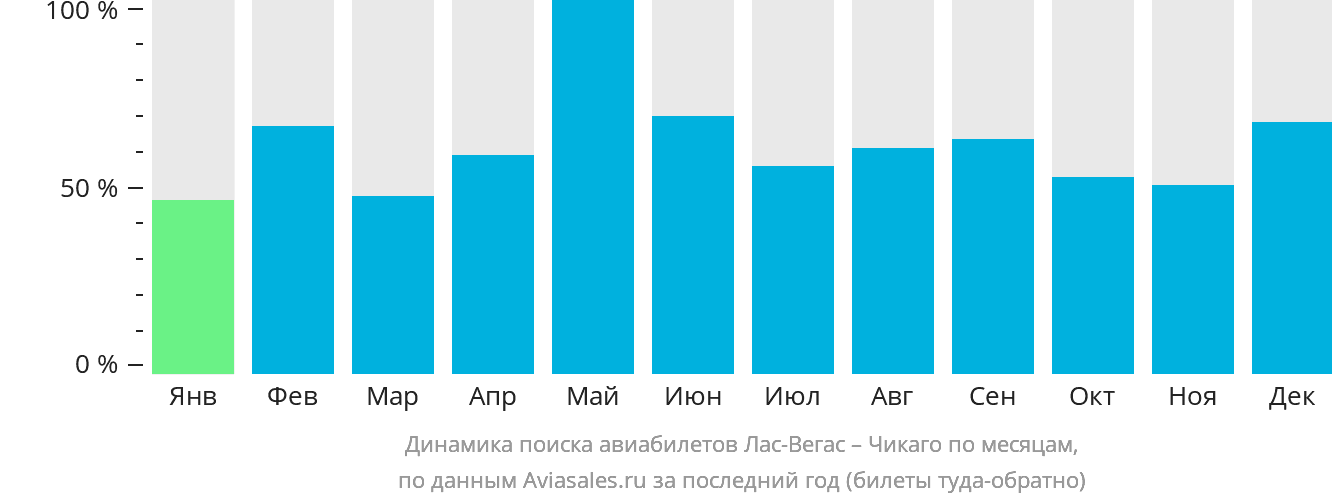 Динамика поиска авиабилетов из Лас-Вегаса в Чикаго по месяцам
