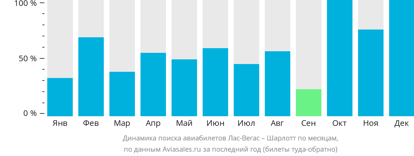 Динамика поиска авиабилетов из Лас-Вегаса в Шарлотт по месяцам