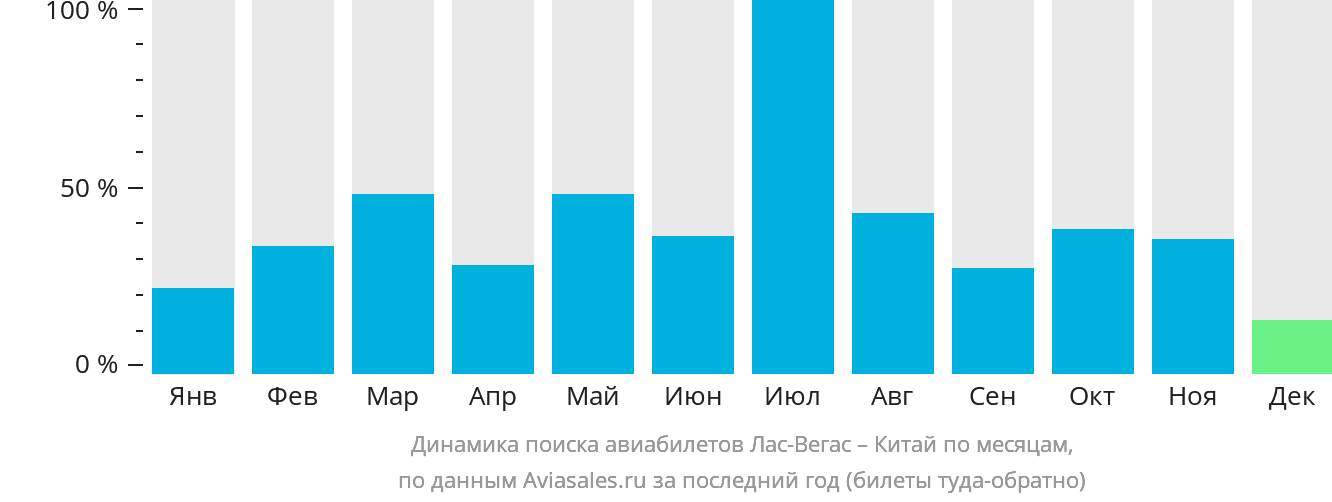 Динамика поиска авиабилетов из Лас-Вегаса в Китай по месяцам