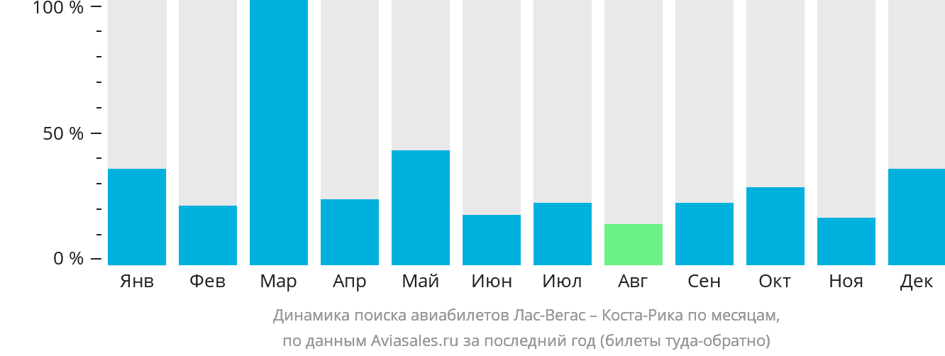 Динамика поиска авиабилетов из Лас-Вегаса в Коста-Рику по месяцам