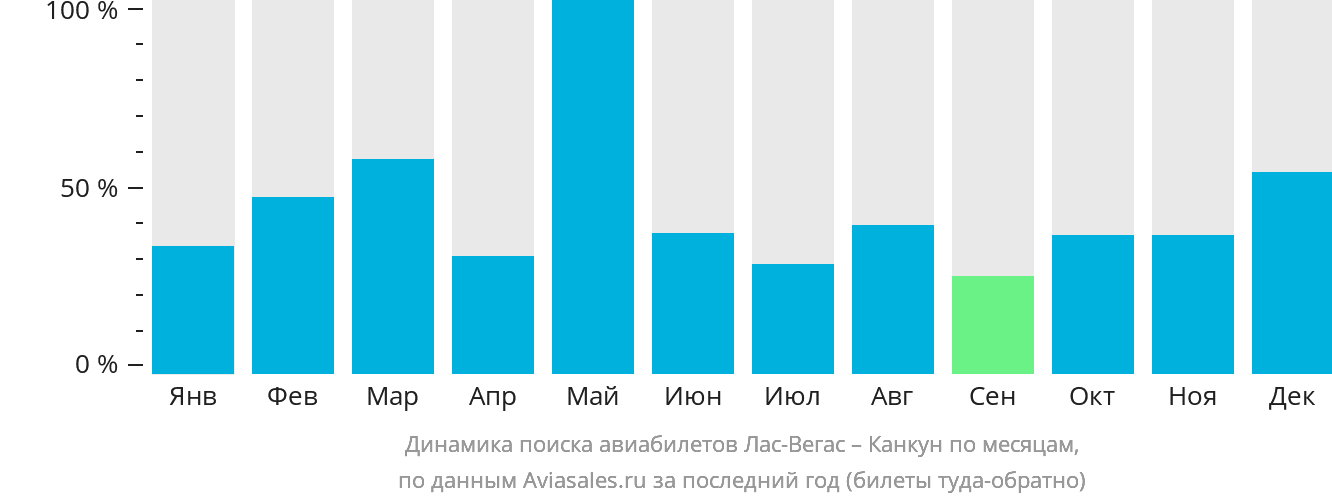 Динамика поиска авиабилетов из Лас-Вегаса в Канкун по месяцам
