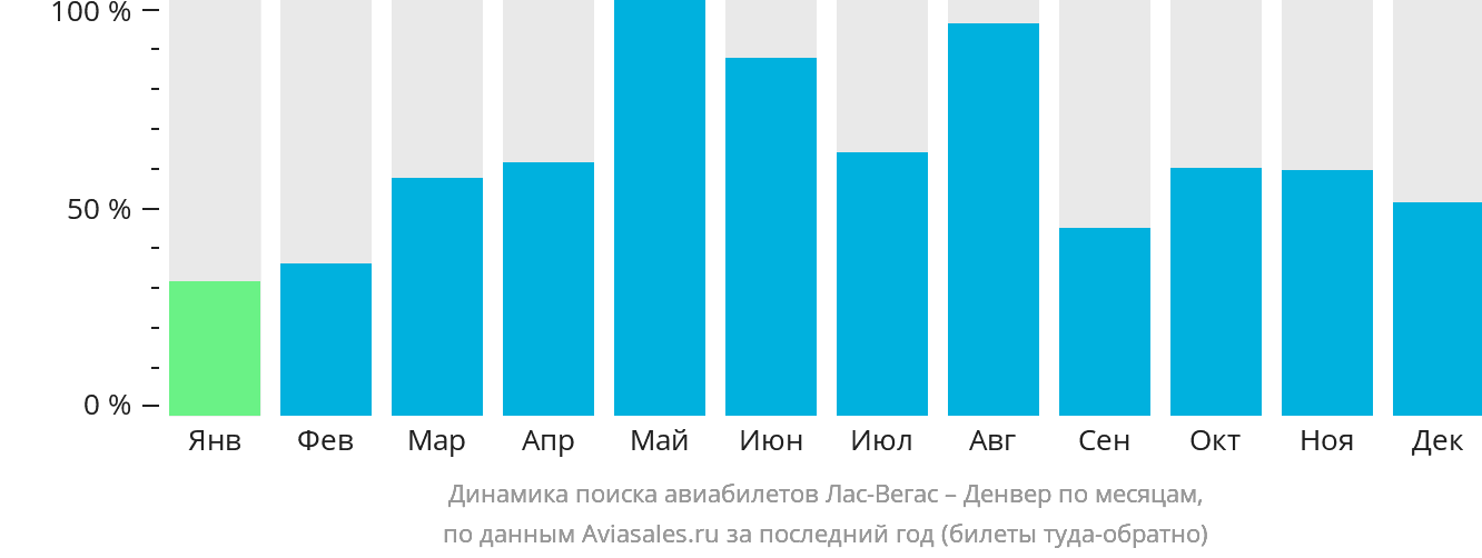 Динамика поиска авиабилетов из Лас-Вегаса в Денвер по месяцам