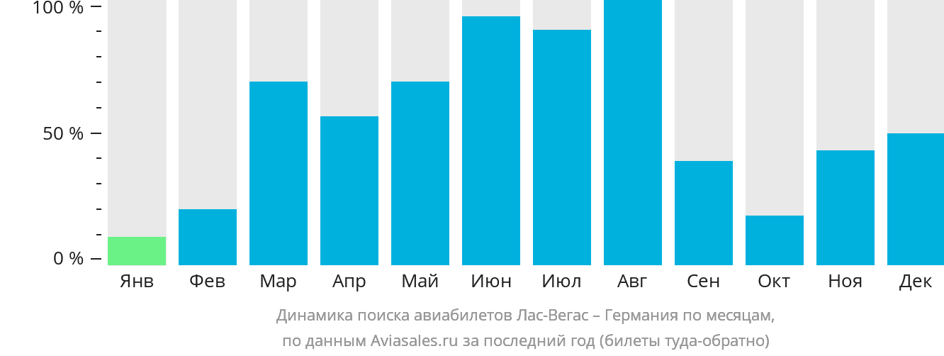 Динамика поиска авиабилетов из Лас-Вегаса в Германию по месяцам