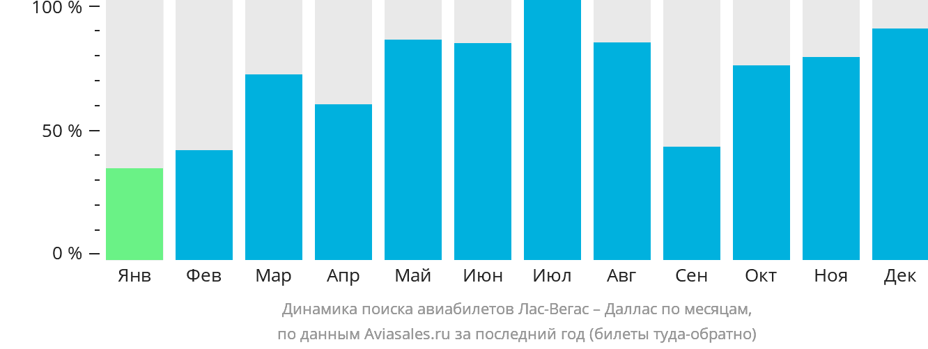Динамика поиска авиабилетов из Лас-Вегаса в Даллас по месяцам