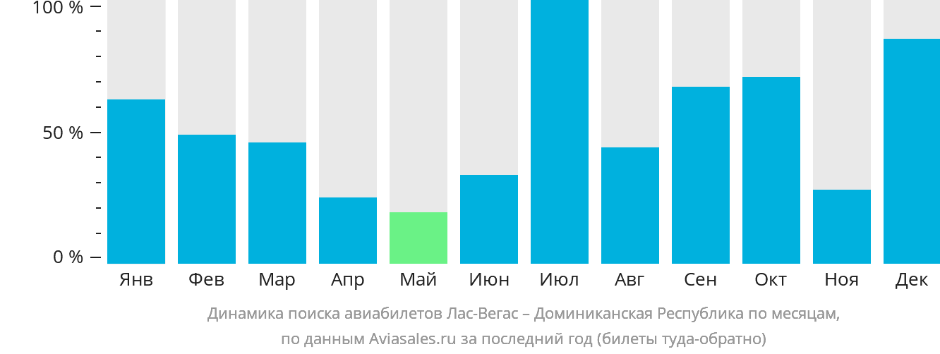 Динамика поиска авиабилетов из Лас-Вегаса в Доминиканскую Республику по месяцам