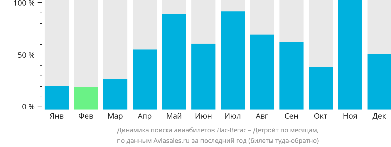 Динамика поиска авиабилетов из Лас-Вегаса в Детройт по месяцам
