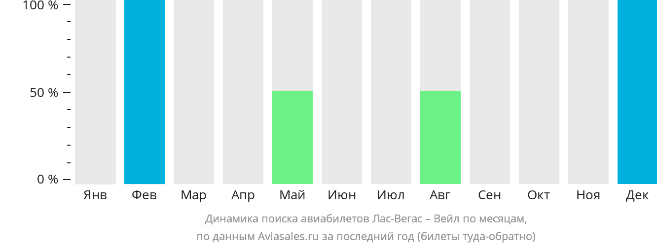 Динамика поиска авиабилетов из Лас-Вегаса в Вейл по месяцам