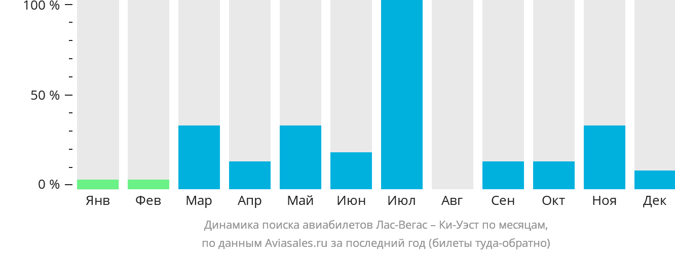 Динамика поиска авиабилетов из Лас-Вегаса в Ки-Уэст по месяцам